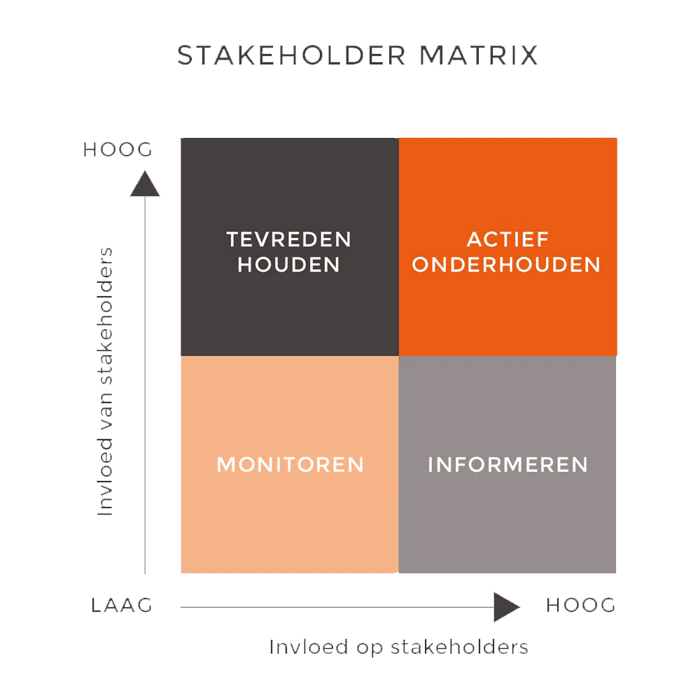 Stakeholder Matrix