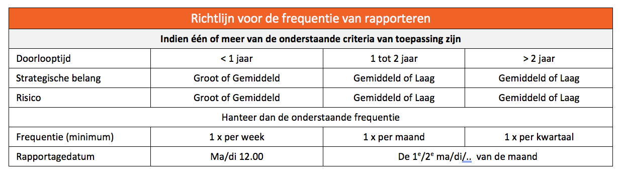 Frequentie rapporteren tabel