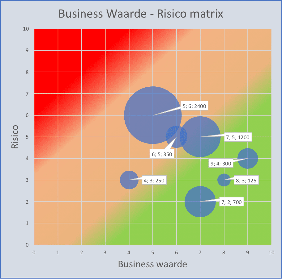 Bellengrafiek Business Waarde vs Risico